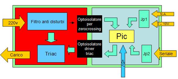 Lo schema a blocchi della scheda SX13