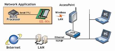 EZL 80C applications