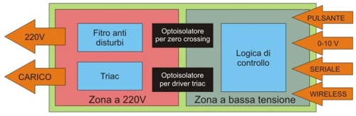 Lo schema a blocchi della scheda SX13